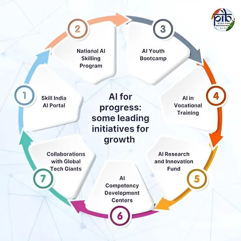 AI Initiatives for Growth.
